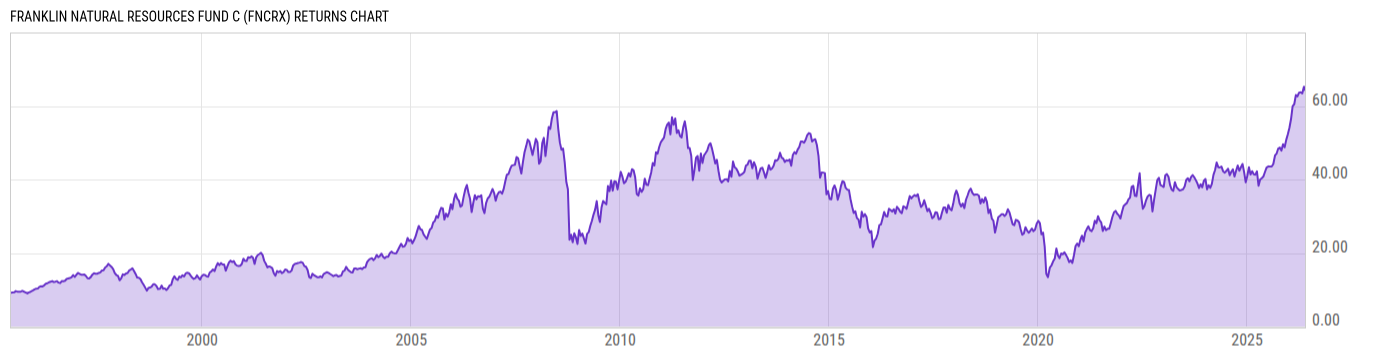 Returns Chart