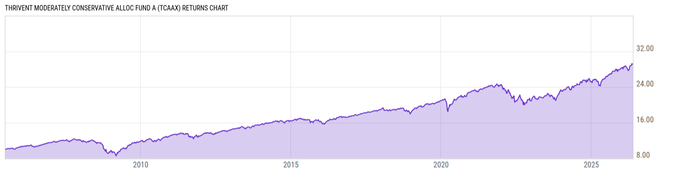 Returns Chart