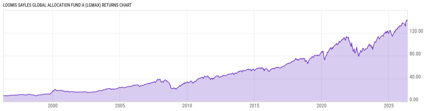 Returns Chart
