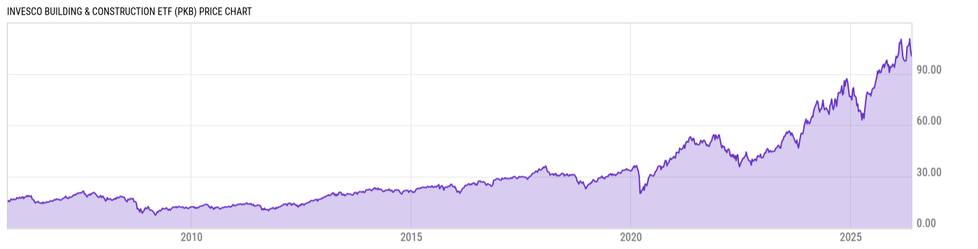 Price Chart