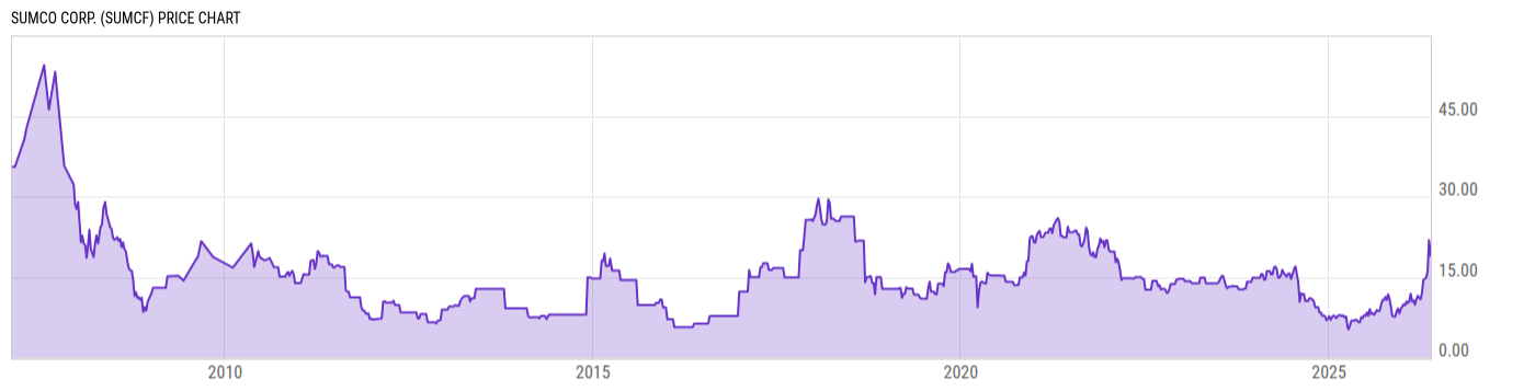 Price Chart