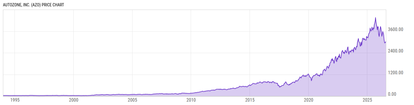 Price Chart