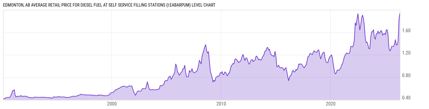 Level Chart