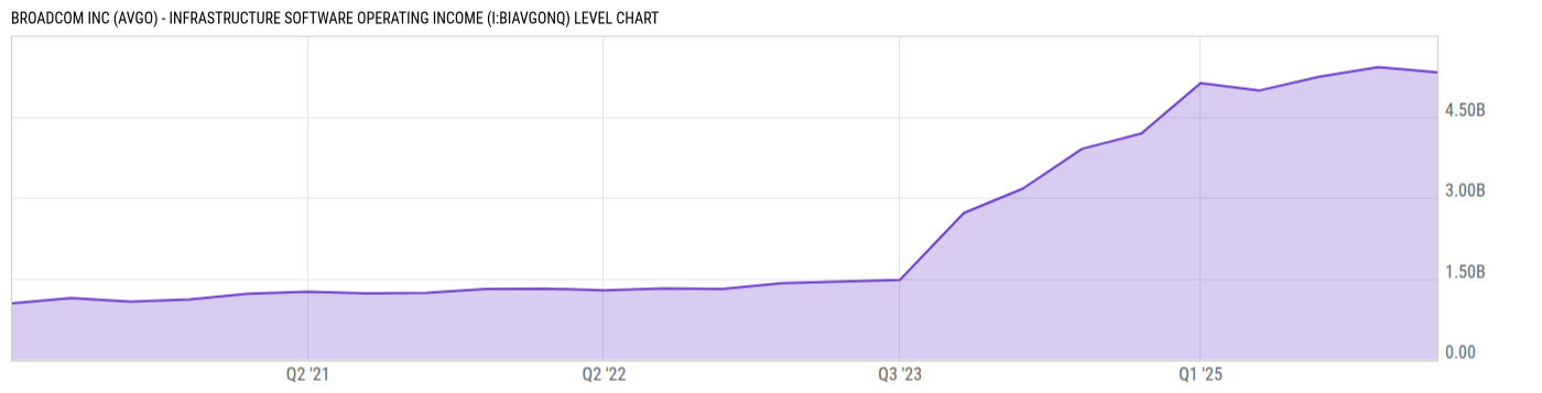 Level Chart