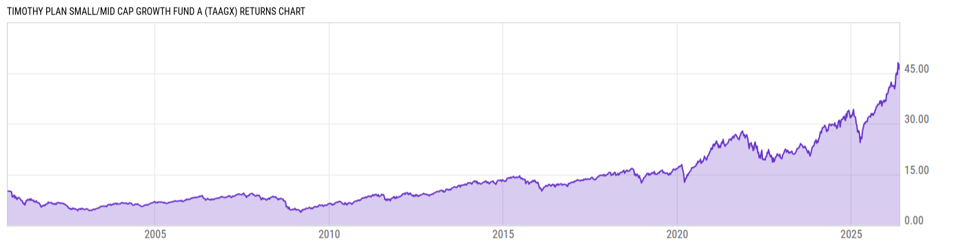 Returns Chart