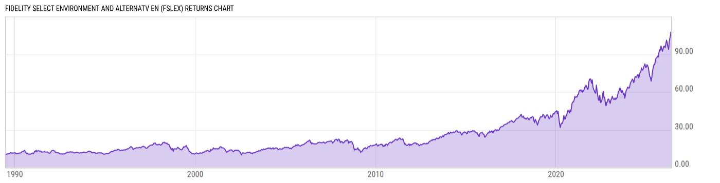 Returns Chart