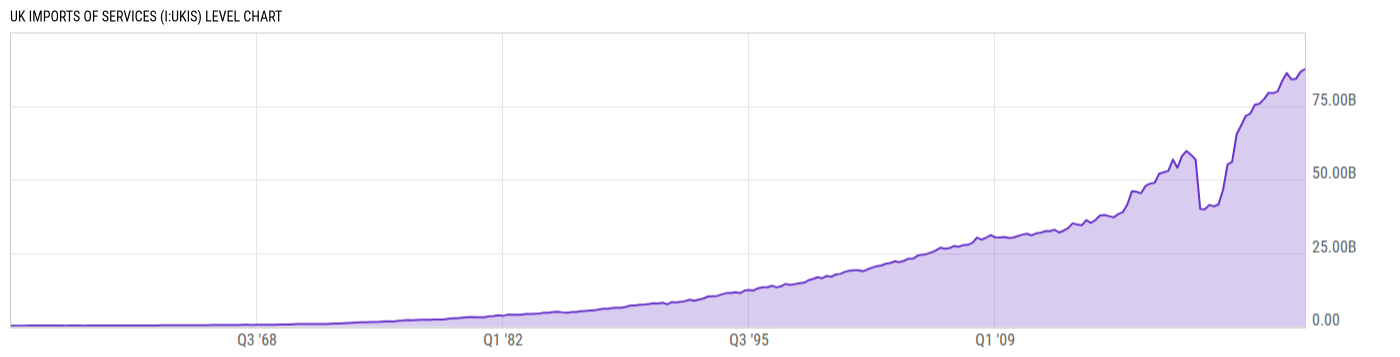 Level Chart