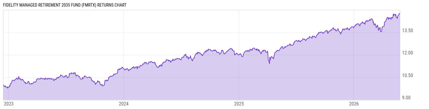 Returns Chart