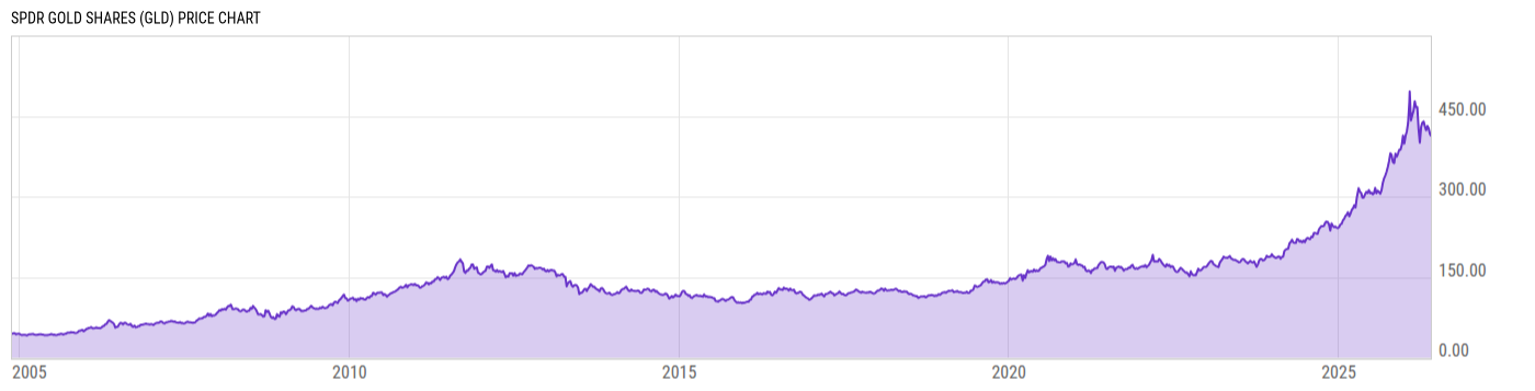 Price Chart
