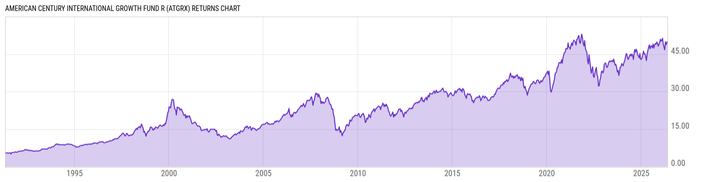 Returns Chart
