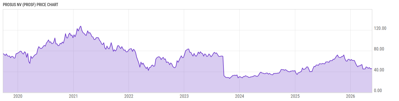 Price Chart
