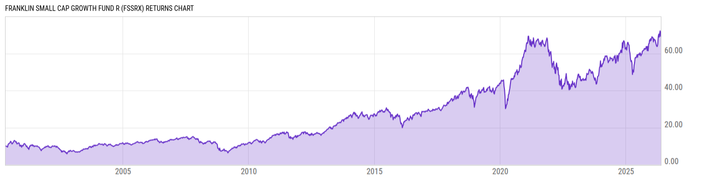 Returns Chart