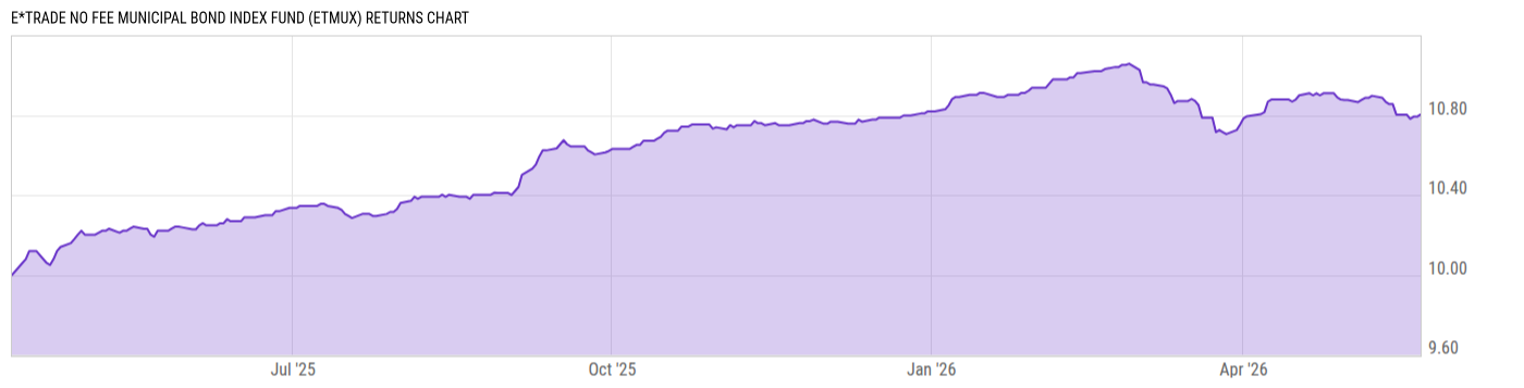 Returns Chart