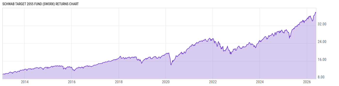 Returns Chart