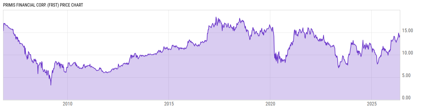 Price Chart