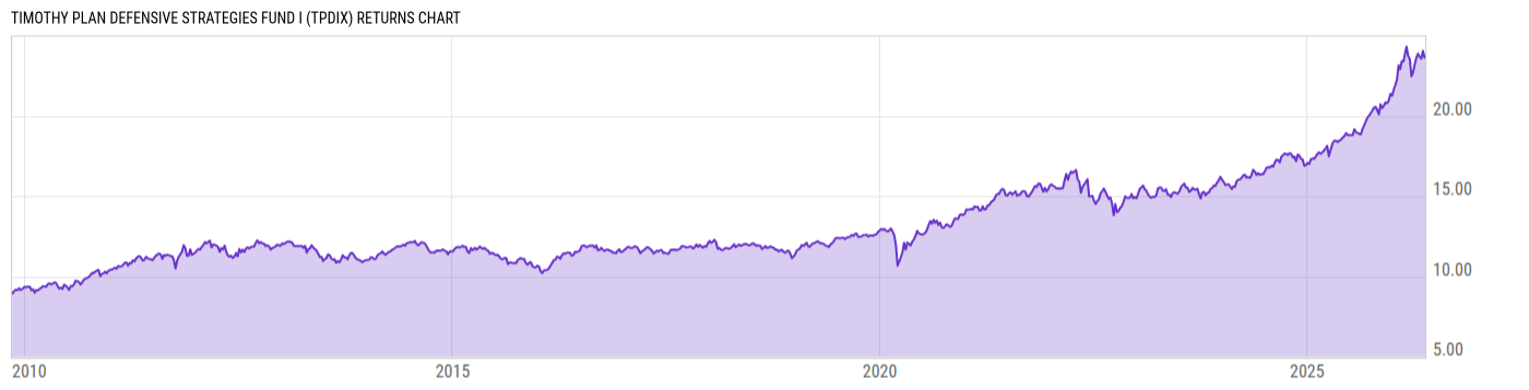 Returns Chart
