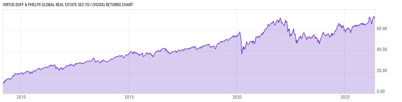 Returns Chart