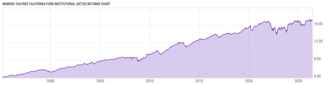 Returns Chart