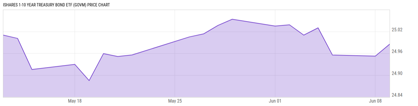 Price Chart