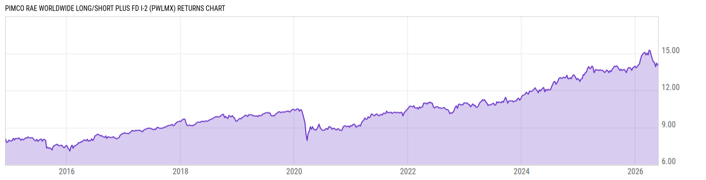 Returns Chart