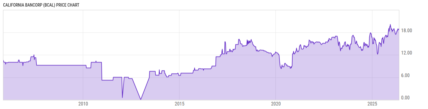 Price Chart