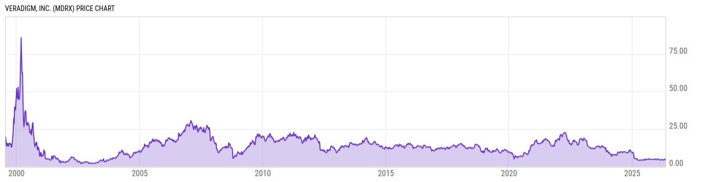 Price Chart