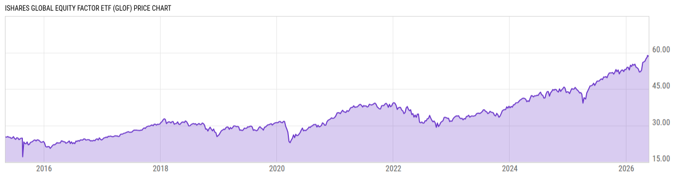 Price Chart