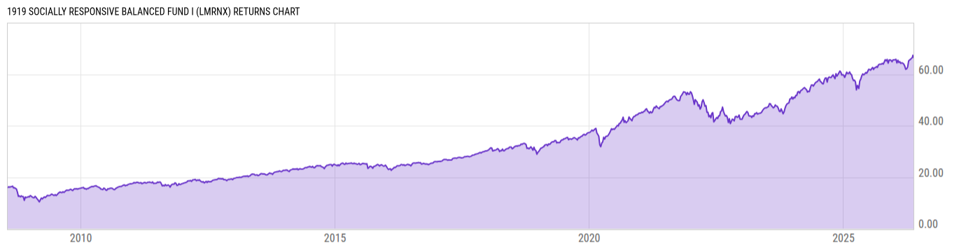 Returns Chart