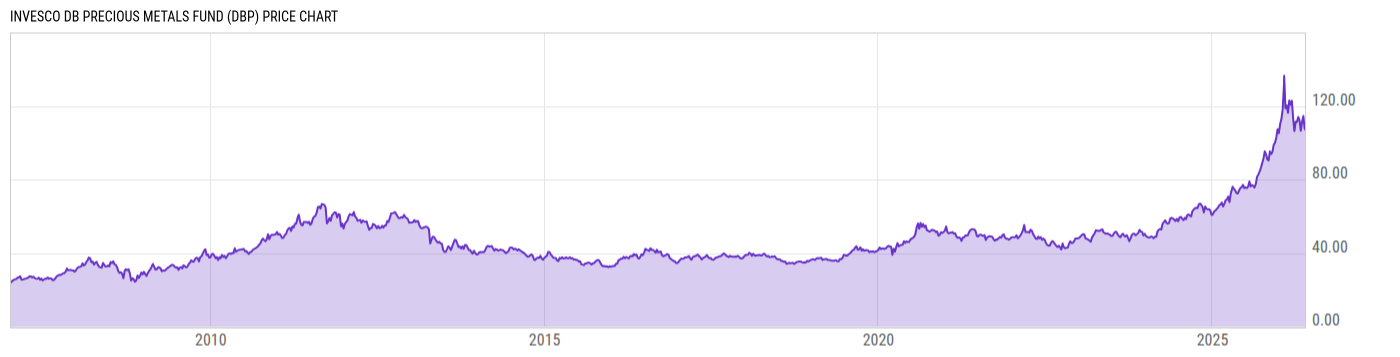 Price Chart