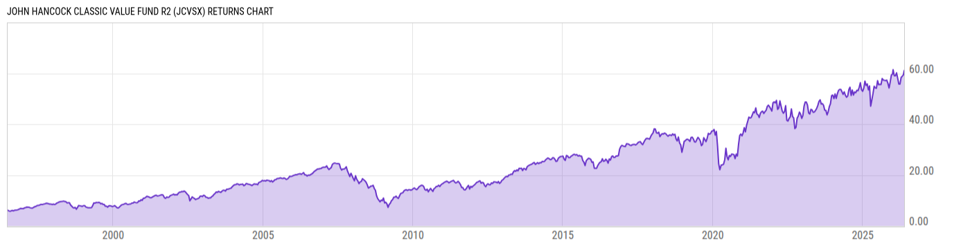Returns Chart