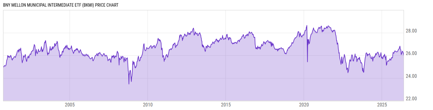 Price Chart