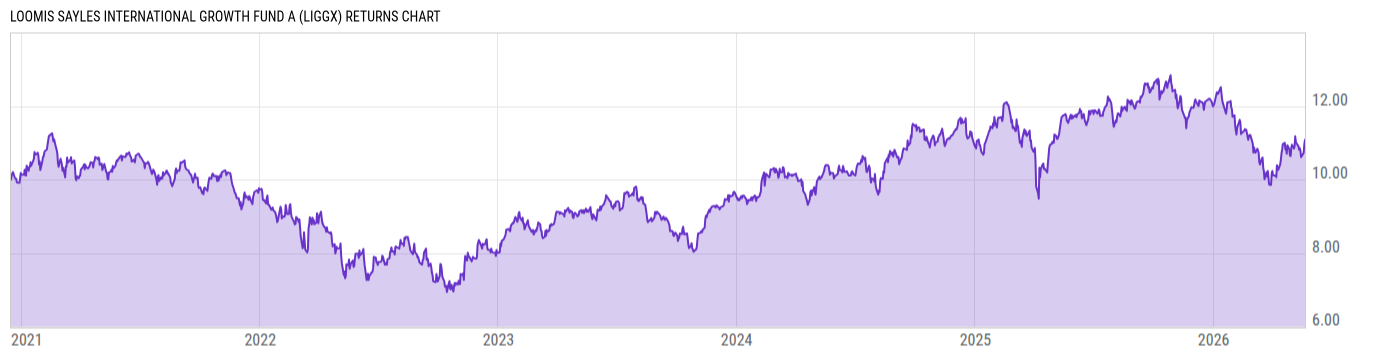 Returns Chart