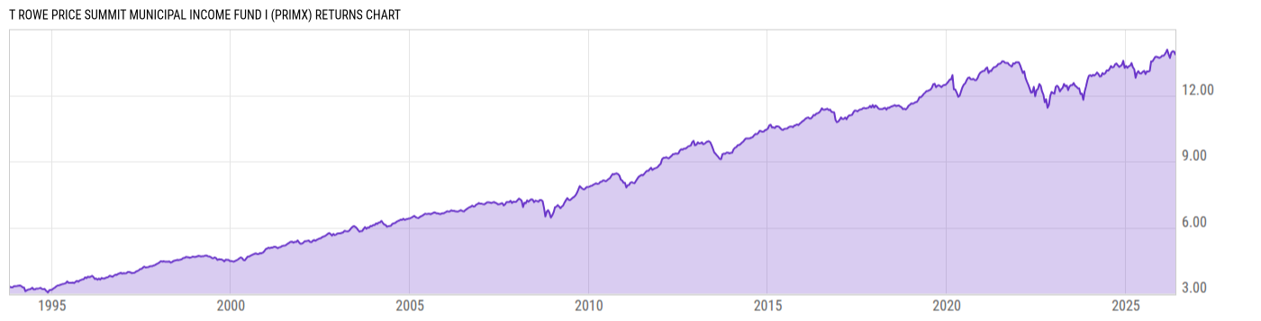 Returns Chart