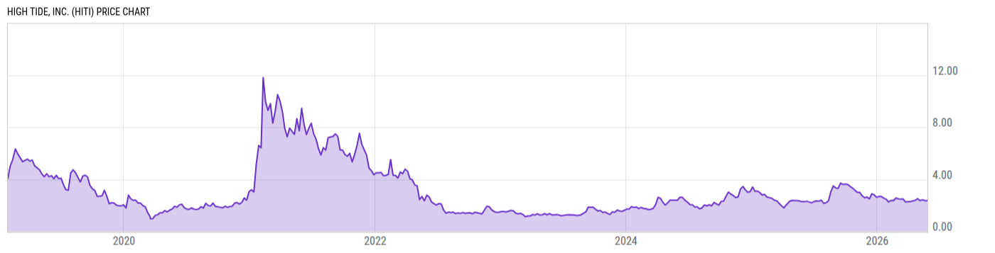Price Chart