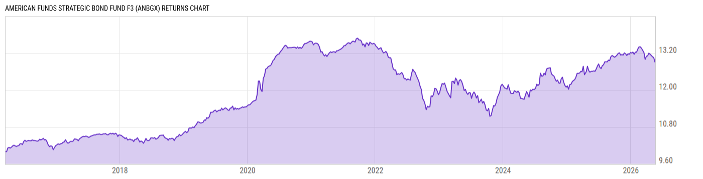 Returns Chart