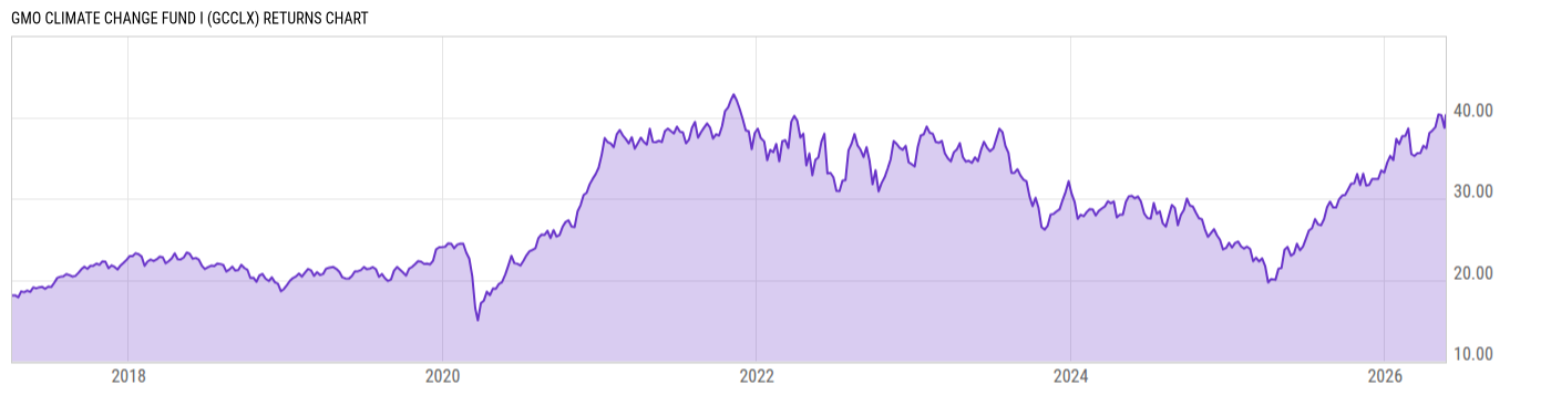 Returns Chart