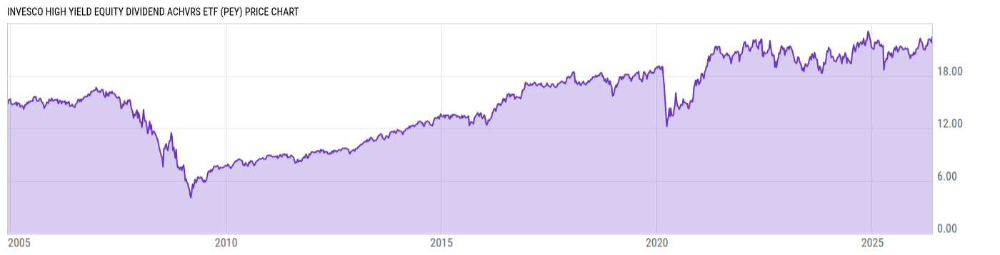 Price Chart