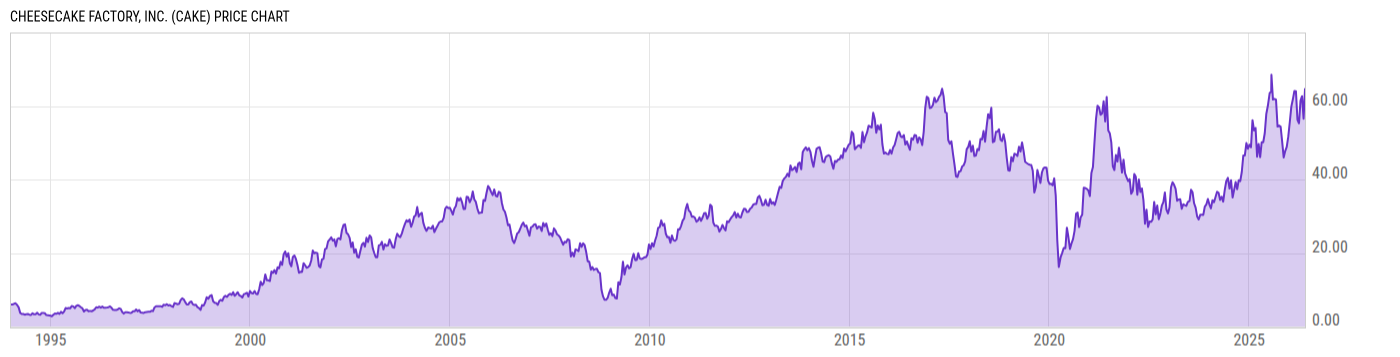 Price Chart