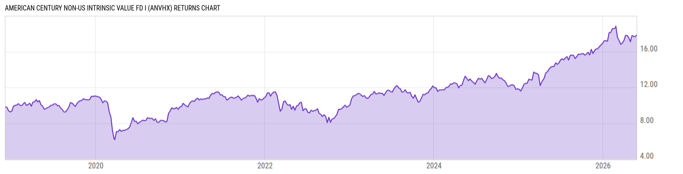 Returns Chart