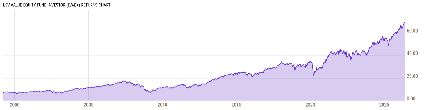 Returns Chart