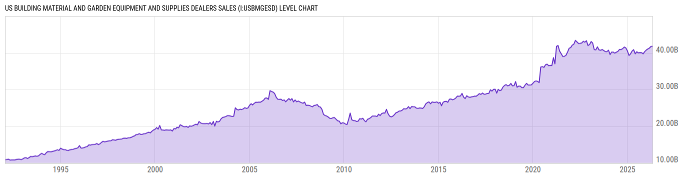 Level Chart