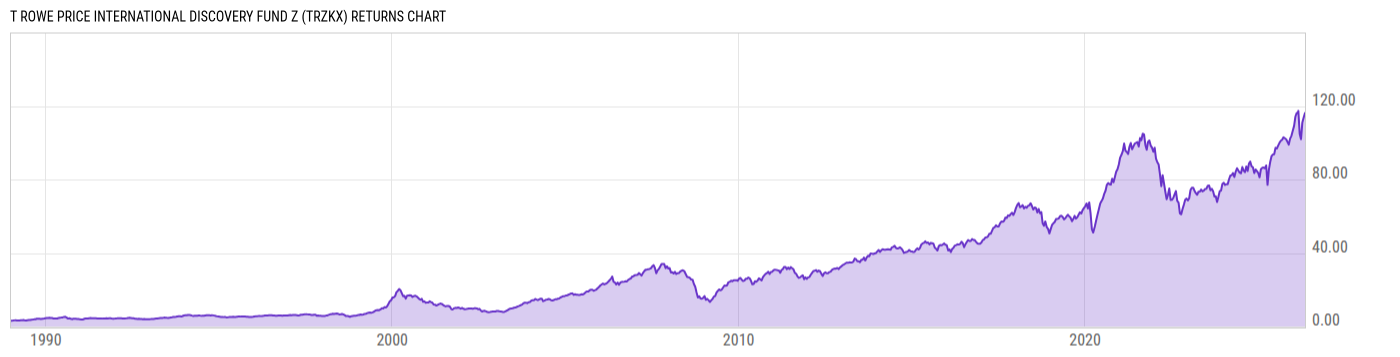 Returns Chart