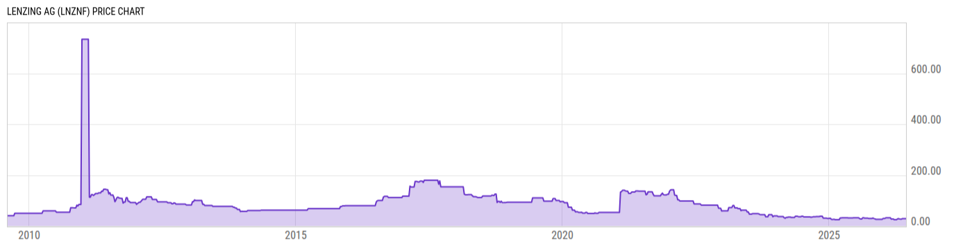 Price Chart