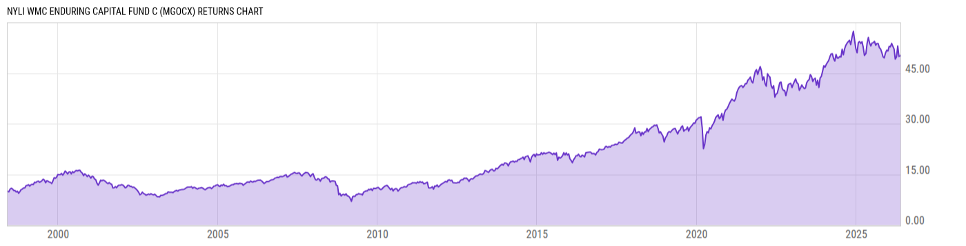 Returns Chart