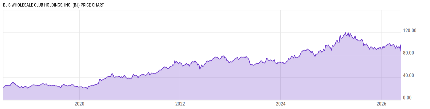 Price Chart