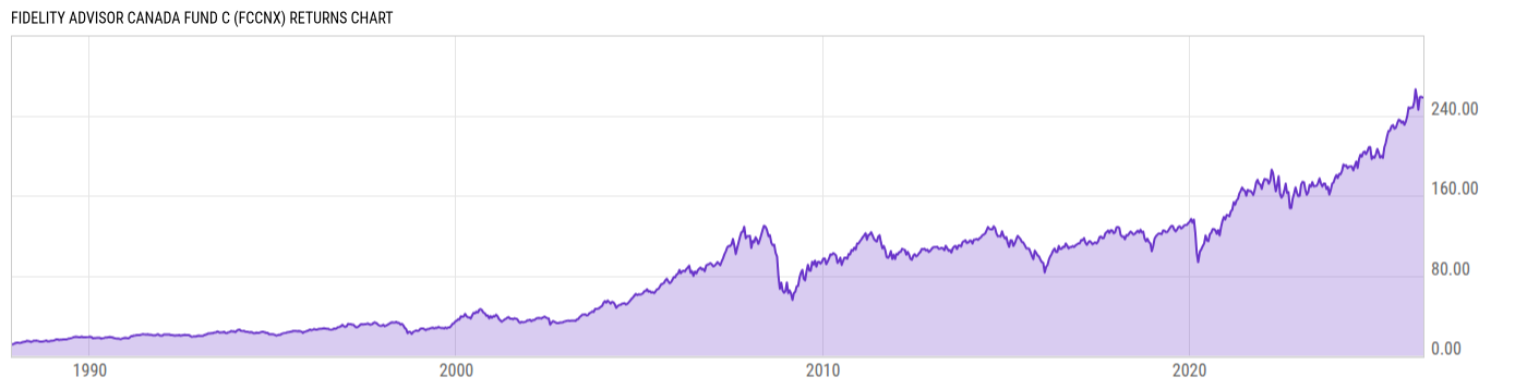 Returns Chart