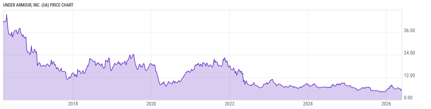 Price Chart