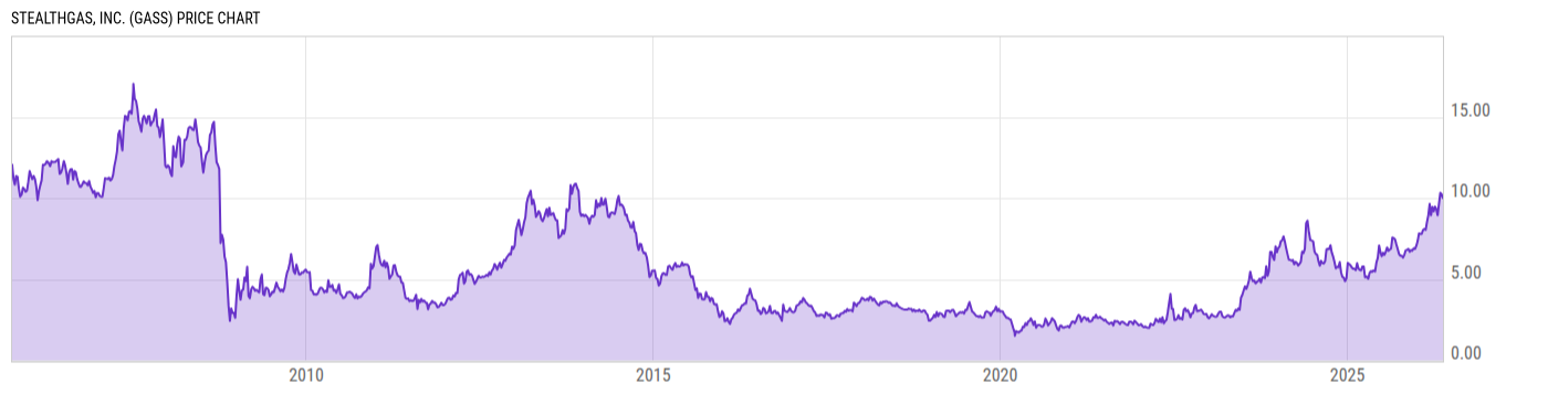 Price Chart