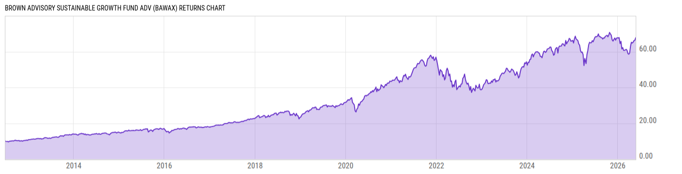 Returns Chart