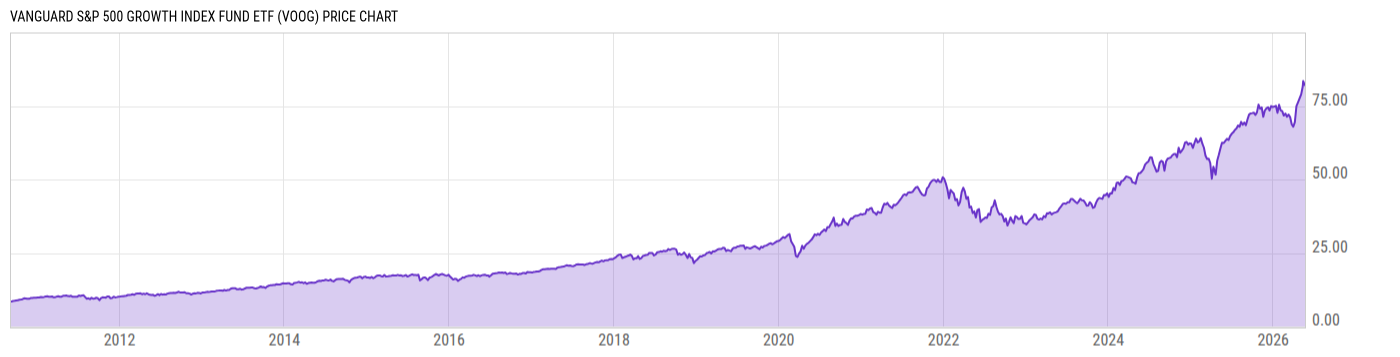 Price Chart
